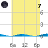 Island Beach tide chart for Tuesday, May 7, 2024
