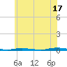 Island Beach tide chart for Monday, June 17, 2024