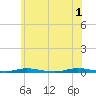 Island Beach tide chart for Saturday, June 1, 2024