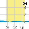 Island Beach tide chart for Monday, June 24, 2024