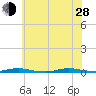 Island Beach tide chart for Friday, June 28, 2024