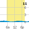 Island Beach tide chart for Thursday, July 11, 2024