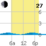 Island Beach tide chart for Saturday, July 27, 2024