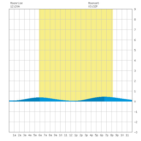 Island Beach tide chart for Monday, July 29, 2024