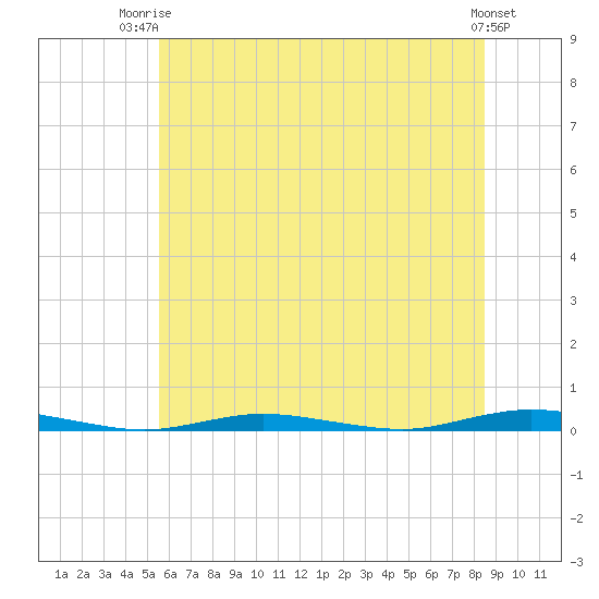 Island Beach tide chart for Thursday, July 4, 2024