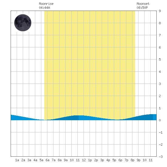 Island Beach tide chart for Friday, July 5, 2024