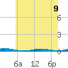 Island Beach tide chart for Tuesday, July 9, 2024
