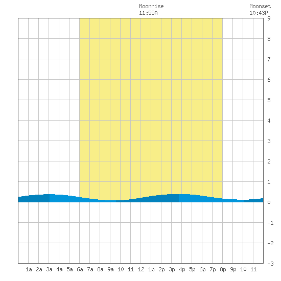 Island Beach tide chart for Saturday, August 10, 2024