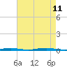 Island Beach tide chart for Sunday, August 11, 2024