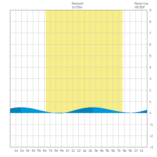 Island Beach tide chart for Friday, August 23, 2024