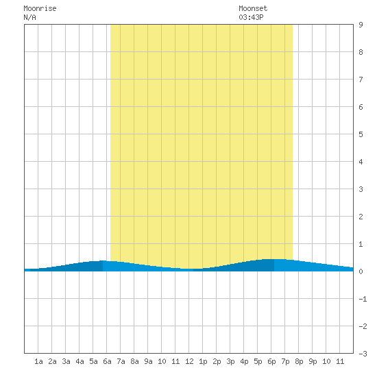 Island Beach tide chart for Tuesday, August 27, 2024