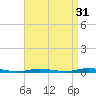 Island Beach tide chart for Saturday, August 31, 2024