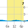 Island Beach tide chart for Wednesday, August 7, 2024