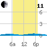 Island Beach tide chart for Wednesday, September 11, 2024