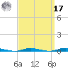 Island Beach tide chart for Tuesday, September 17, 2024