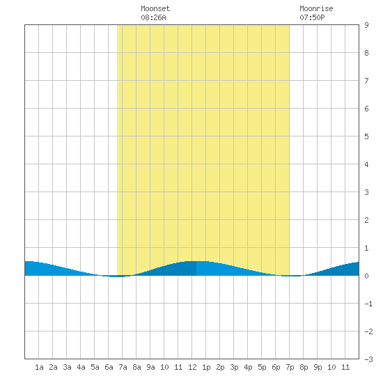 Island Beach tide chart for Thursday, September 19, 2024