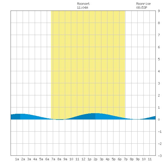 Island Beach tide chart for Saturday, September 21, 2024