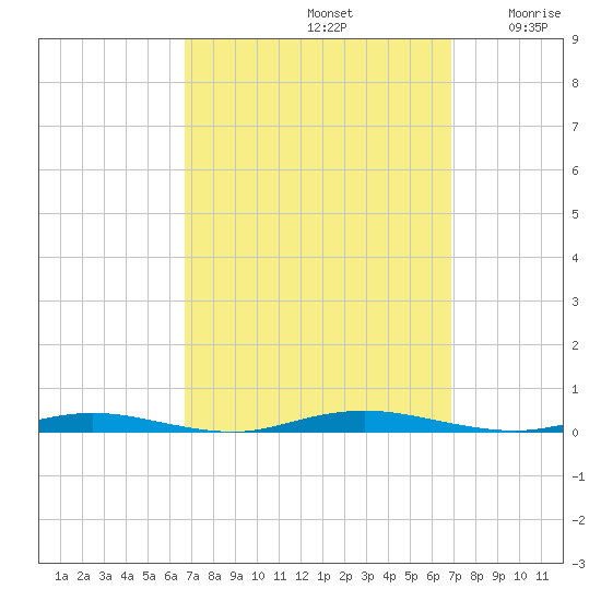 Island Beach tide chart for Sunday, September 22, 2024