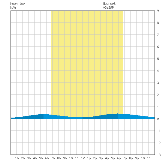 Island Beach tide chart for Wednesday, September 25, 2024