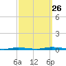 Island Beach tide chart for Thursday, September 26, 2024