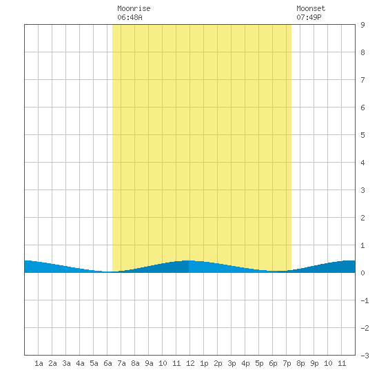 Island Beach tide chart for Tuesday, September 3, 2024