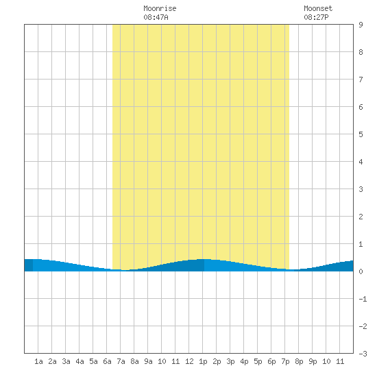 Island Beach tide chart for Thursday, September 5, 2024
