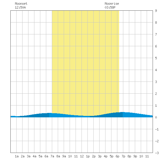 Island Beach tide chart for Saturday, October 12, 2024