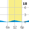 Island Beach tide chart for Friday, October 18, 2024