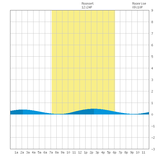 Island Beach tide chart for Monday, October 21, 2024