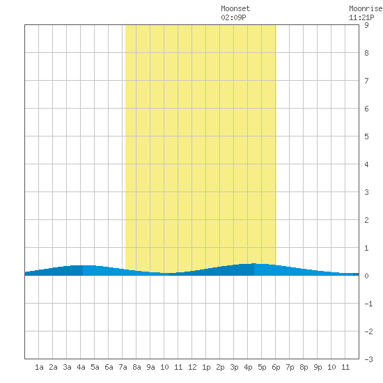 Island Beach tide chart for Wednesday, October 23, 2024