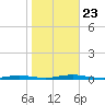 Island Beach tide chart for Wednesday, October 23, 2024