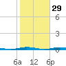 Island Beach tide chart for Tuesday, October 29, 2024