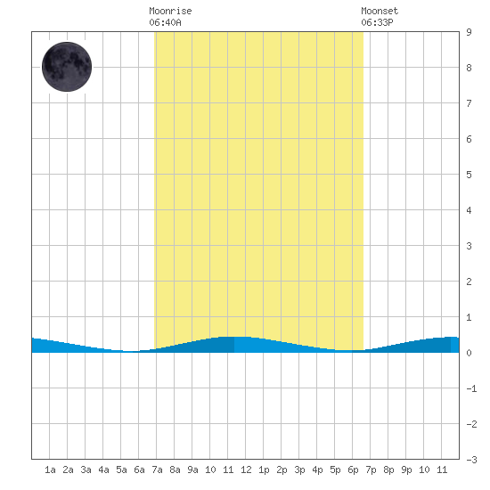 Island Beach tide chart for Wednesday, October 2, 2024