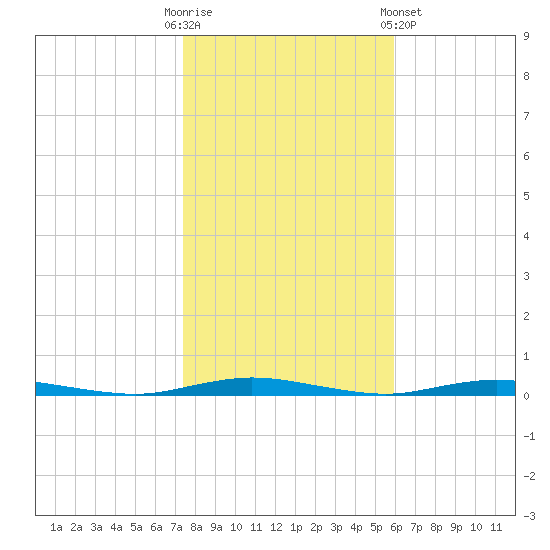 Island Beach tide chart for Thursday, October 31, 2024