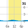 Island Beach tide chart for Thursday, October 31, 2024
