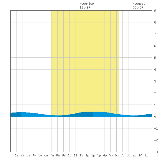 Island Beach tide chart for Monday, October 7, 2024