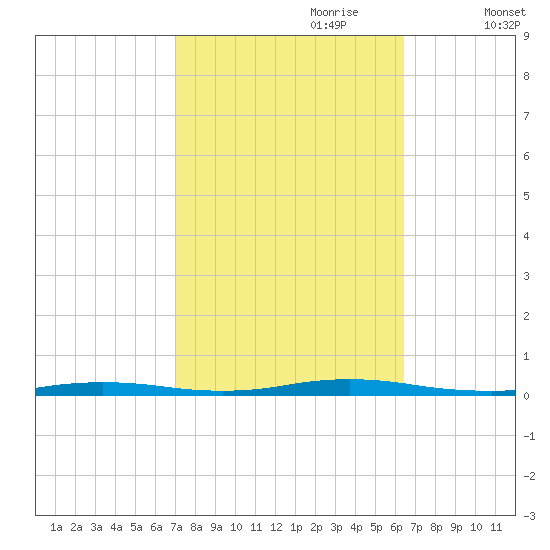 Island Beach tide chart for Wednesday, October 9, 2024
