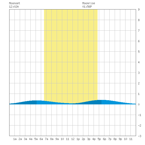 Island Beach tide chart for Sunday, November 10, 2024