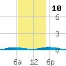 Island Beach tide chart for Sunday, November 10, 2024