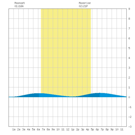 Island Beach tide chart for Monday, November 11, 2024