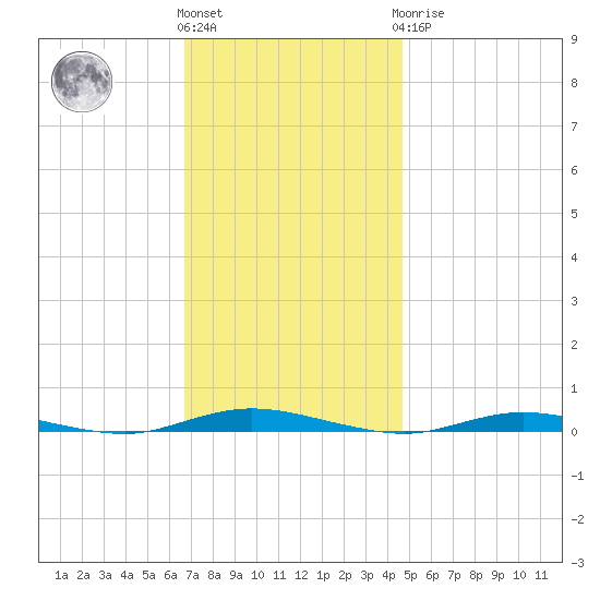 Island Beach tide chart for Friday, November 15, 2024
