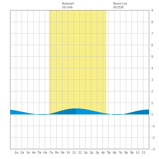 Island Beach tide chart for Sunday, November 17, 2024
