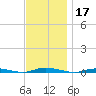 Island Beach tide chart for Sunday, November 17, 2024