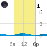 Island Beach tide chart for Friday, November 1, 2024