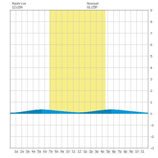 Island Beach tide chart for Sunday, November 24, 2024