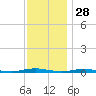 Island Beach tide chart for Thursday, November 28, 2024
