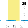 Island Beach tide chart for Friday, November 29, 2024