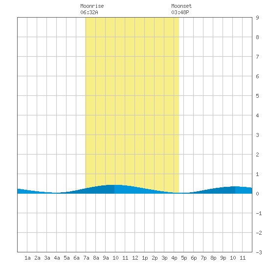 Island Beach tide chart for Saturday, November 30, 2024