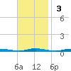Island Beach tide chart for Sunday, November 3, 2024