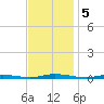 Island Beach tide chart for Tuesday, November 5, 2024